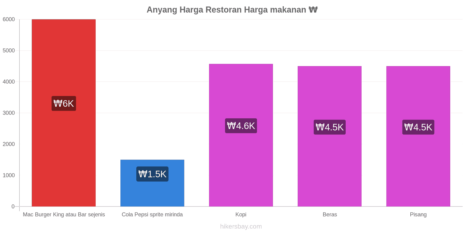 Anyang perubahan harga hikersbay.com