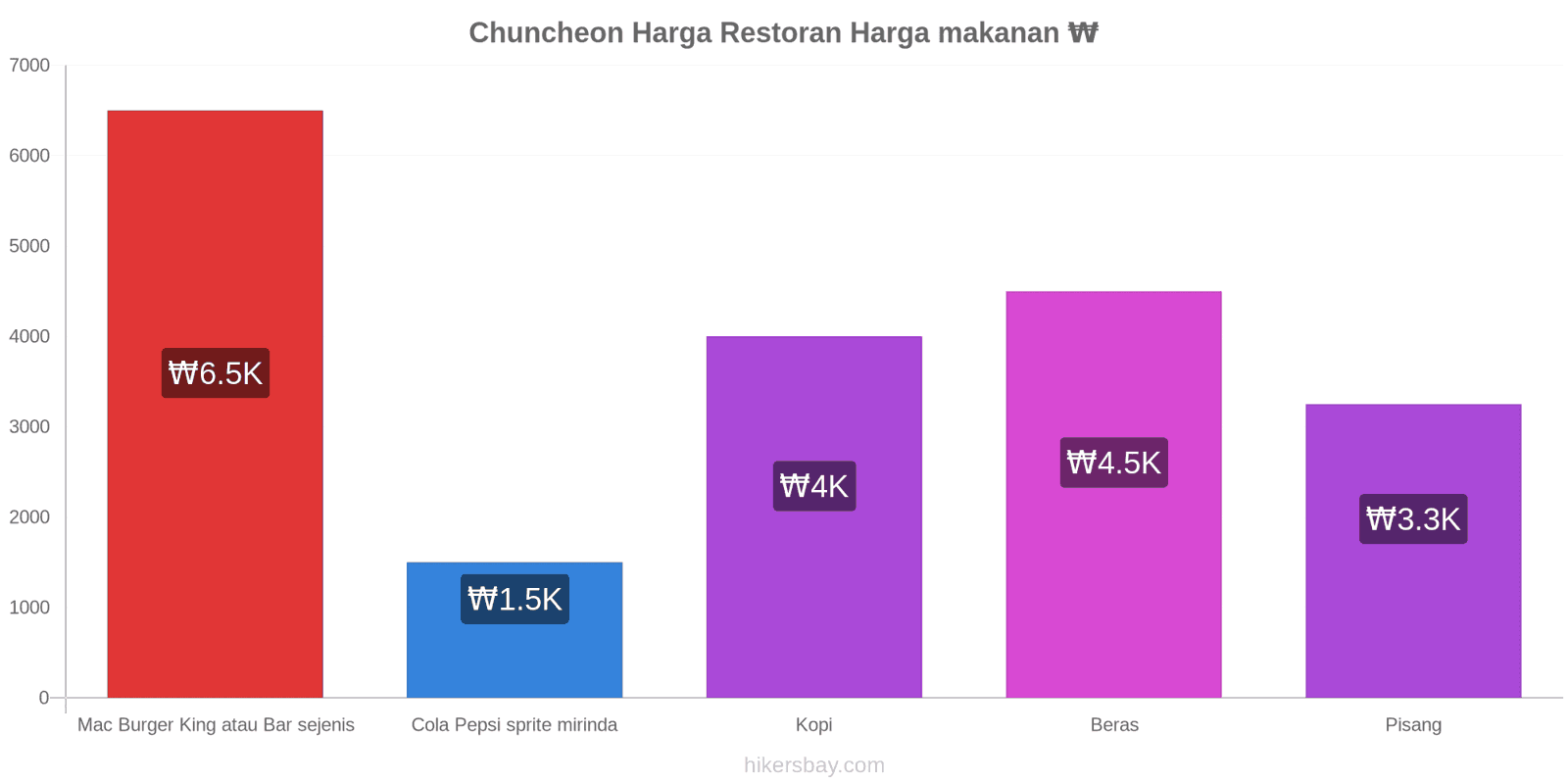 Chuncheon perubahan harga hikersbay.com