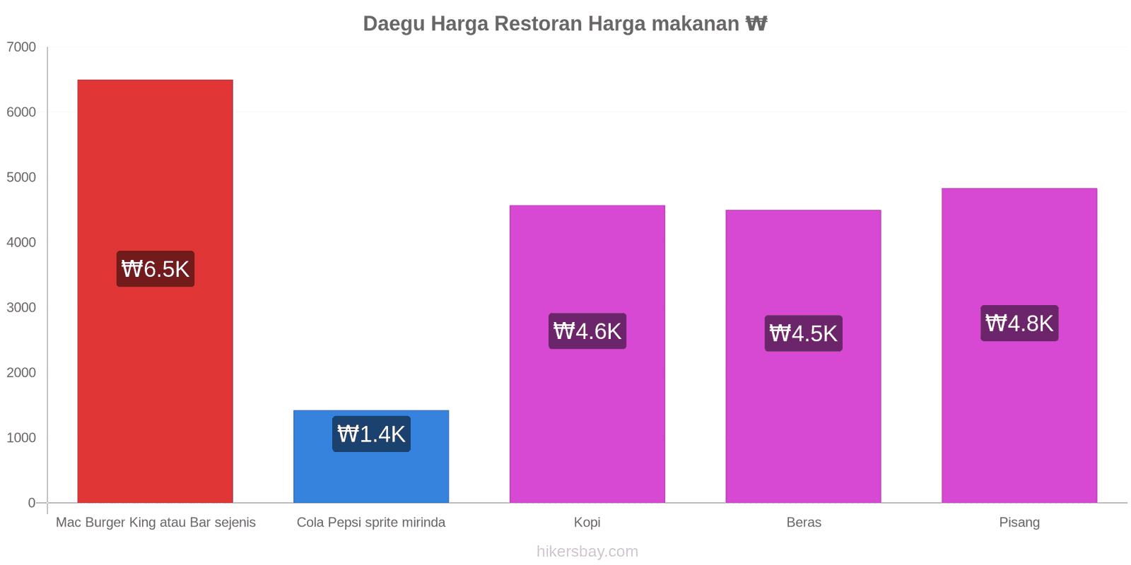 Daegu perubahan harga hikersbay.com