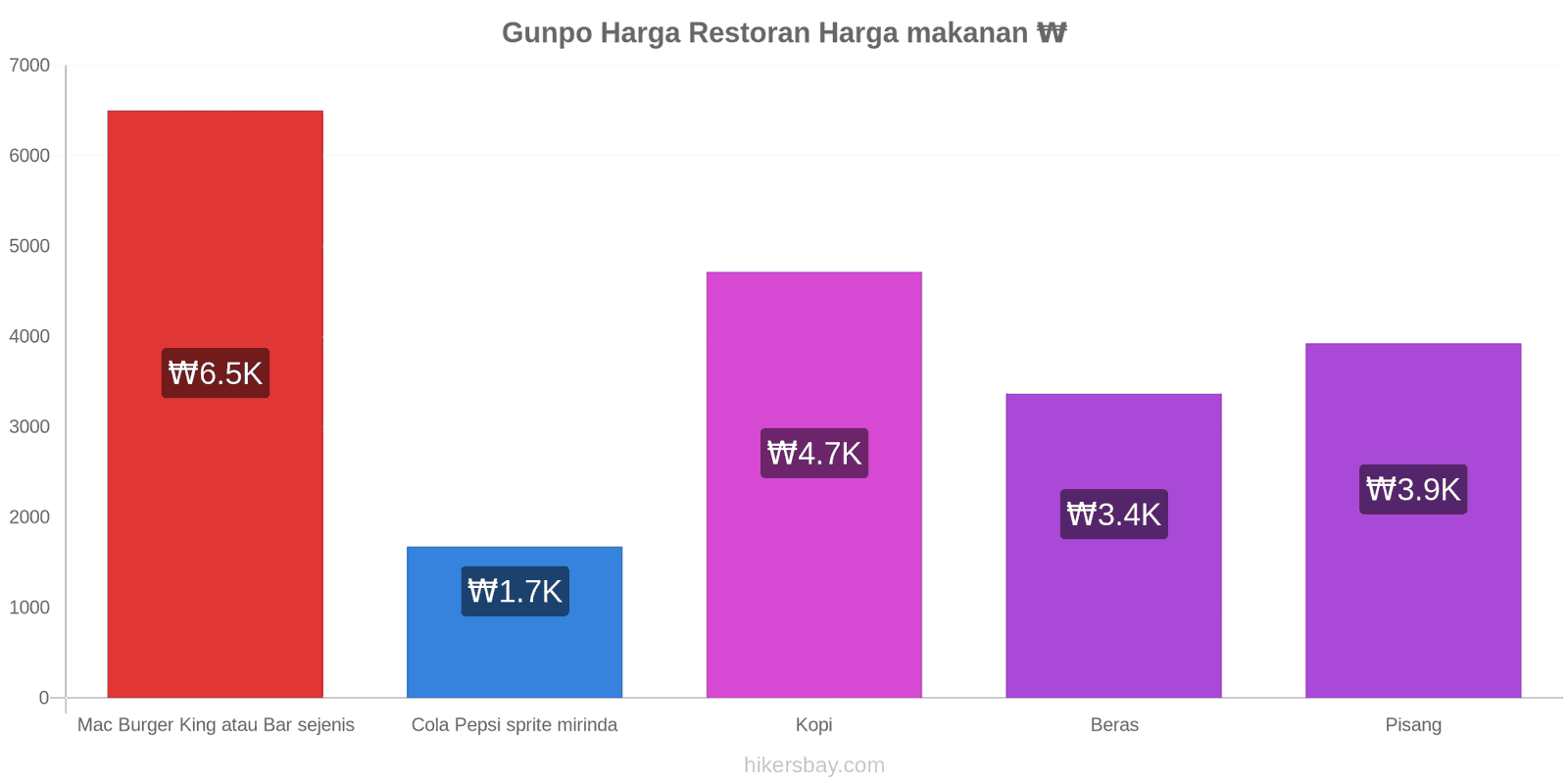 Gunpo perubahan harga hikersbay.com