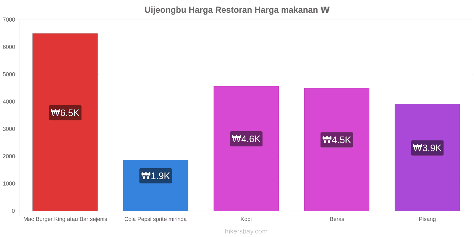 Uijeongbu perubahan harga hikersbay.com