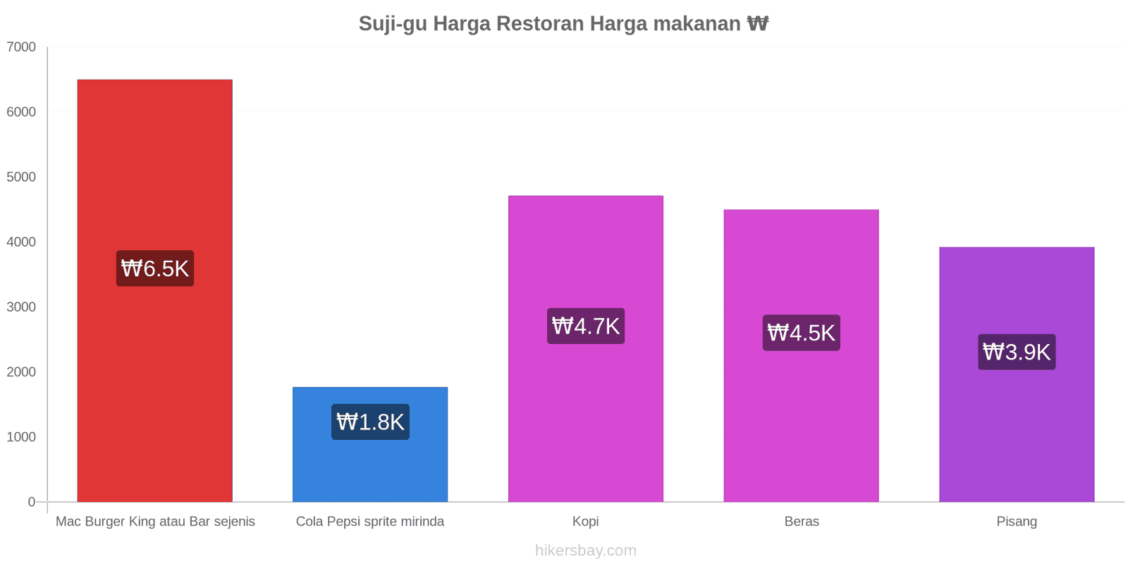 Suji-gu perubahan harga hikersbay.com