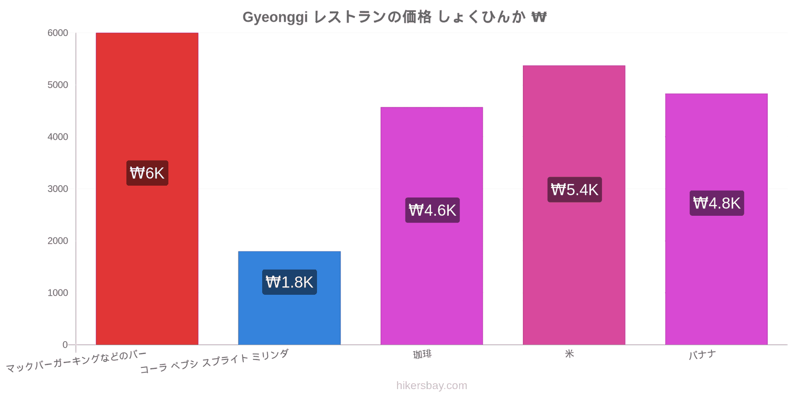 Gyeonggi 価格の変更 hikersbay.com