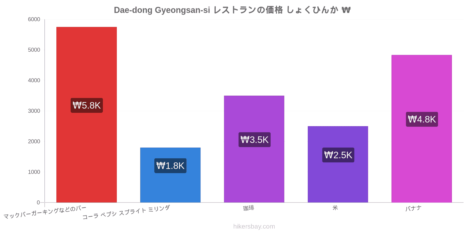 Dae-dong Gyeongsan-si 価格の変更 hikersbay.com