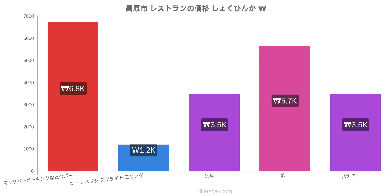 昌原市 価格の変更 hikersbay.com