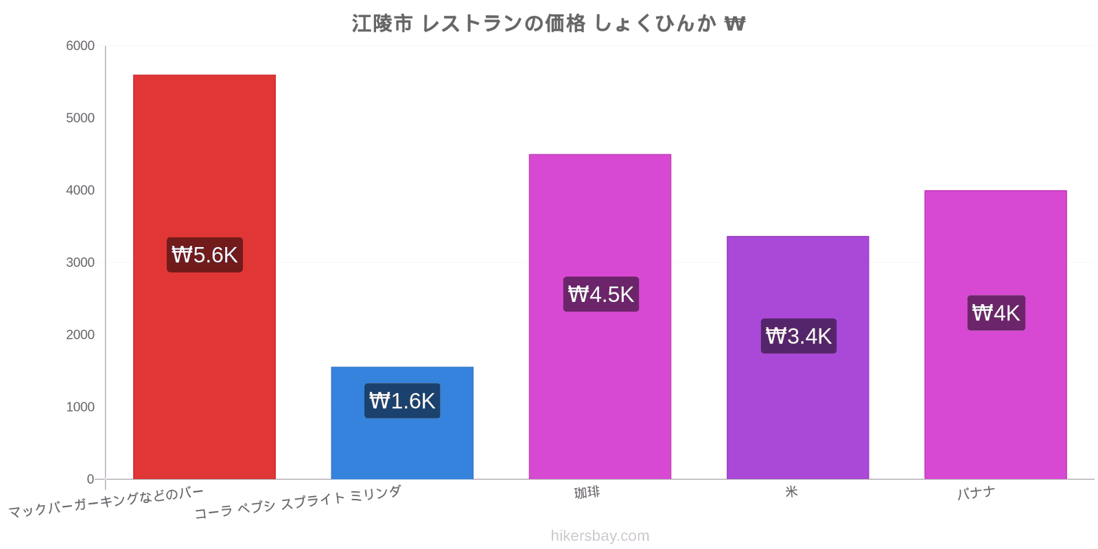 江陵市 価格の変更 hikersbay.com