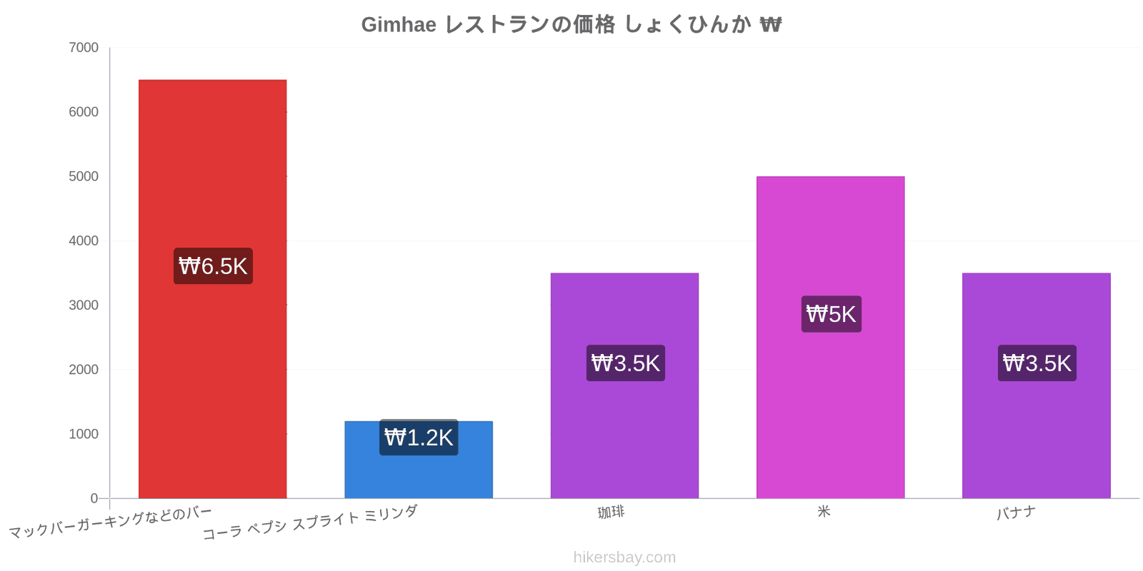 Gimhae 価格の変更 hikersbay.com