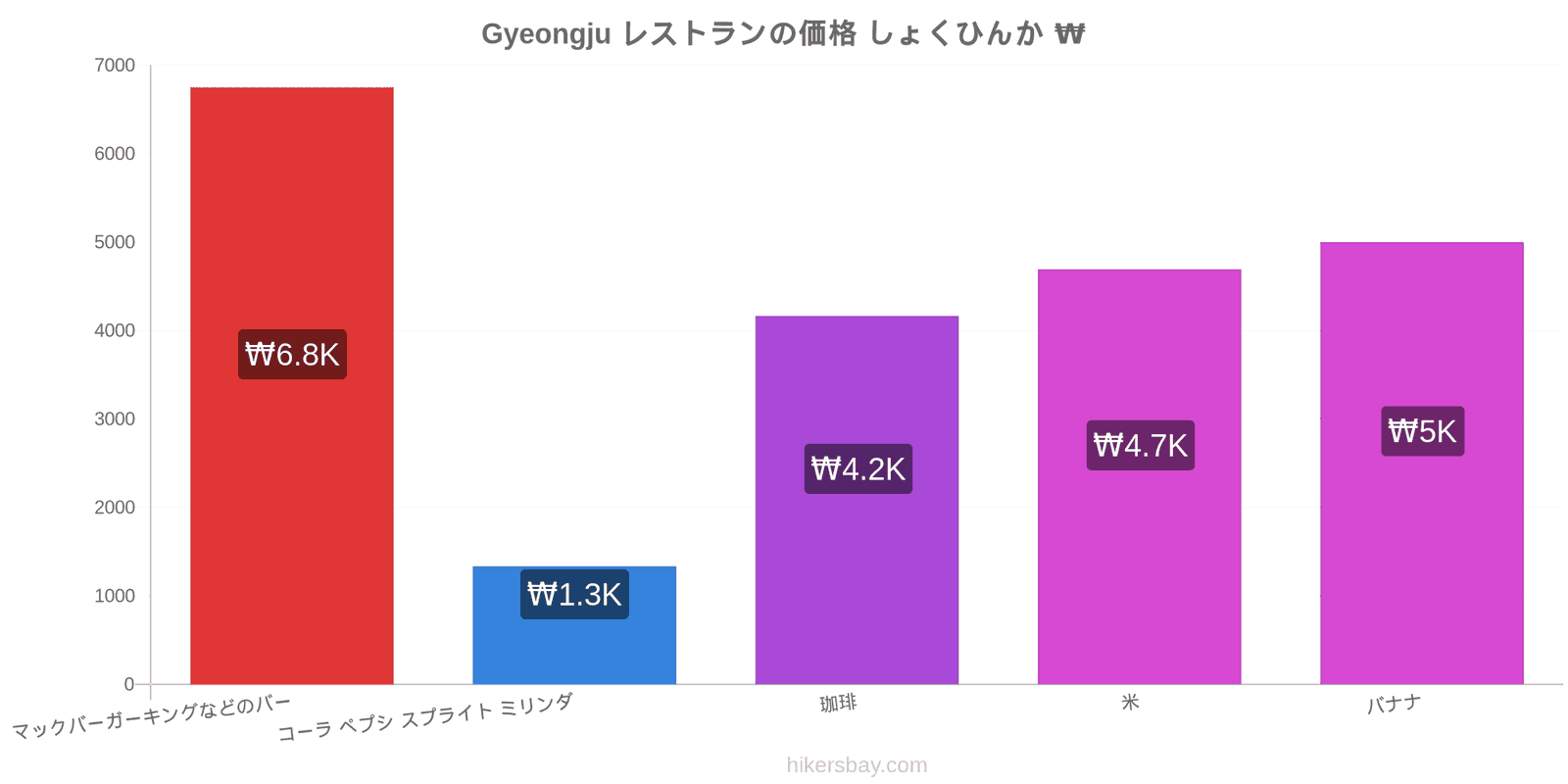 Gyeongju 価格の変更 hikersbay.com