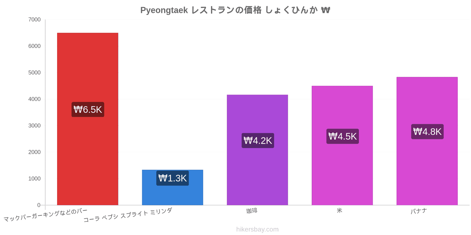 Pyeongtaek 価格の変更 hikersbay.com