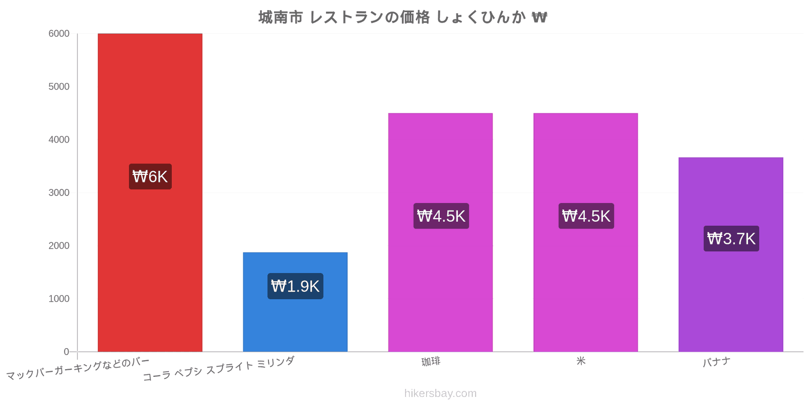 城南市 価格の変更 hikersbay.com