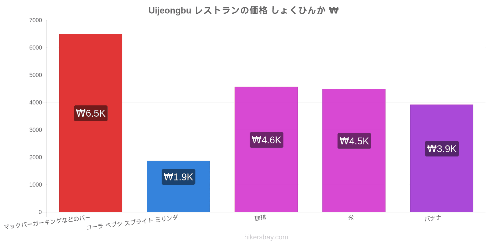 Uijeongbu 価格の変更 hikersbay.com