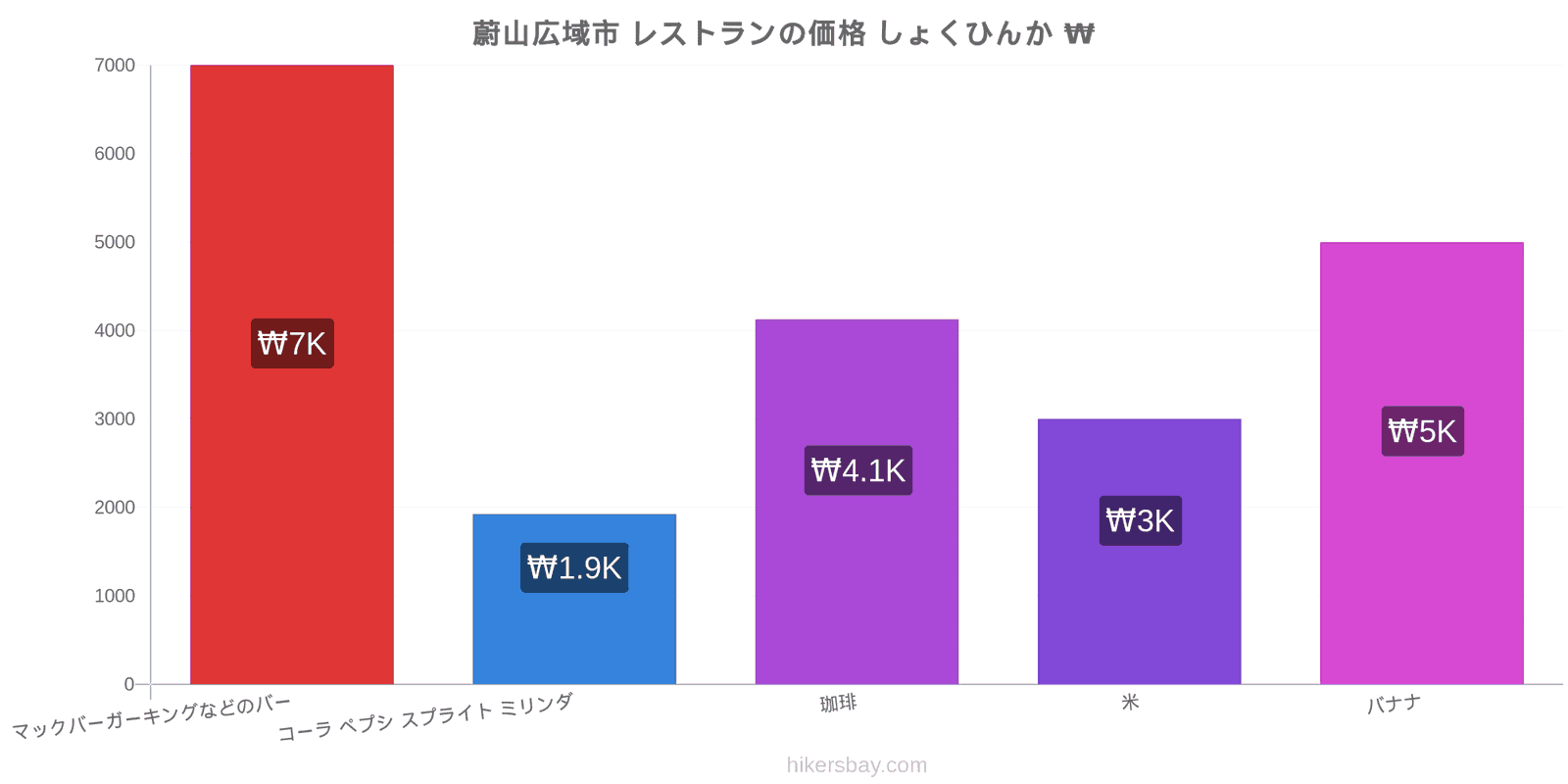 蔚山広域市 価格の変更 hikersbay.com