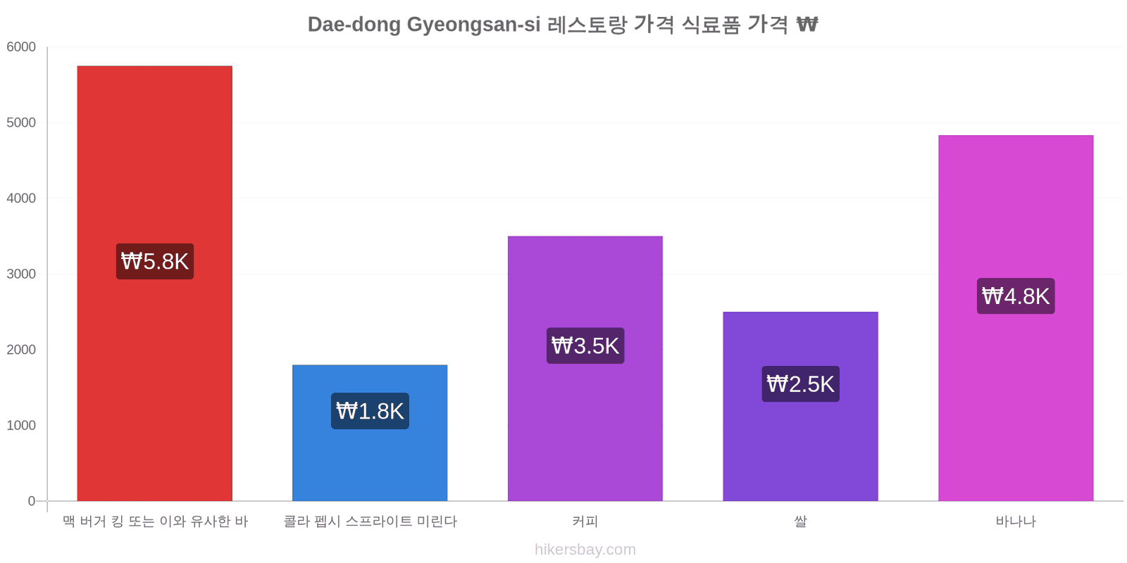 Dae-dong Gyeongsan-si 가격 변동 hikersbay.com