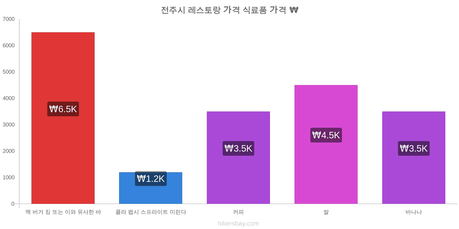 전주시 가격 변동 hikersbay.com