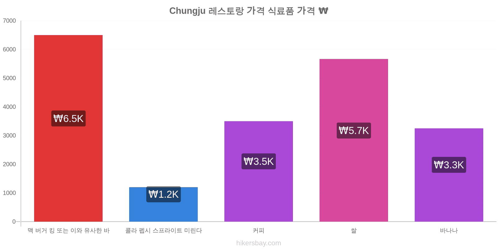 Chungju 가격 변동 hikersbay.com