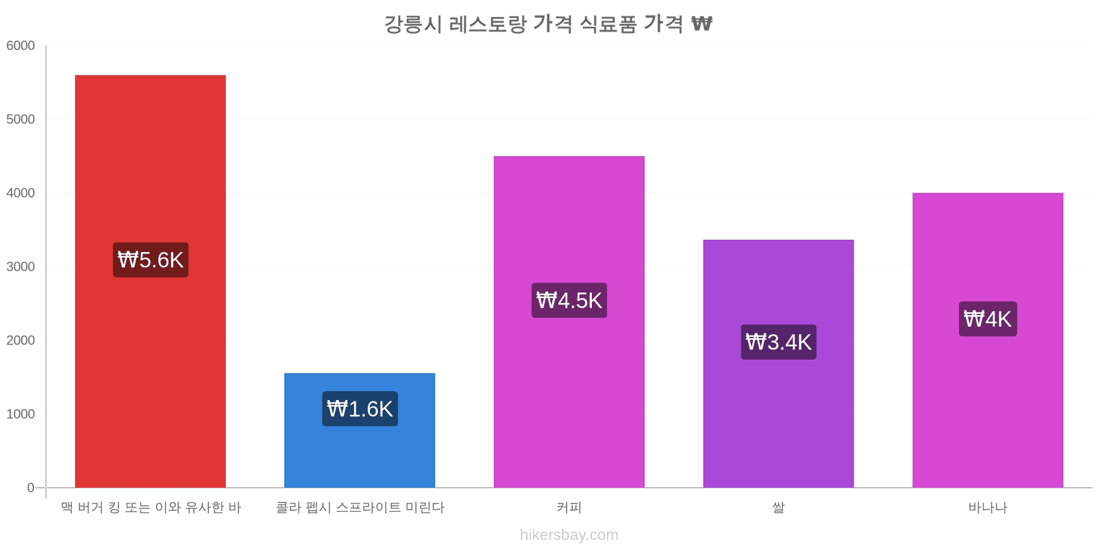 강릉시 가격 변동 hikersbay.com