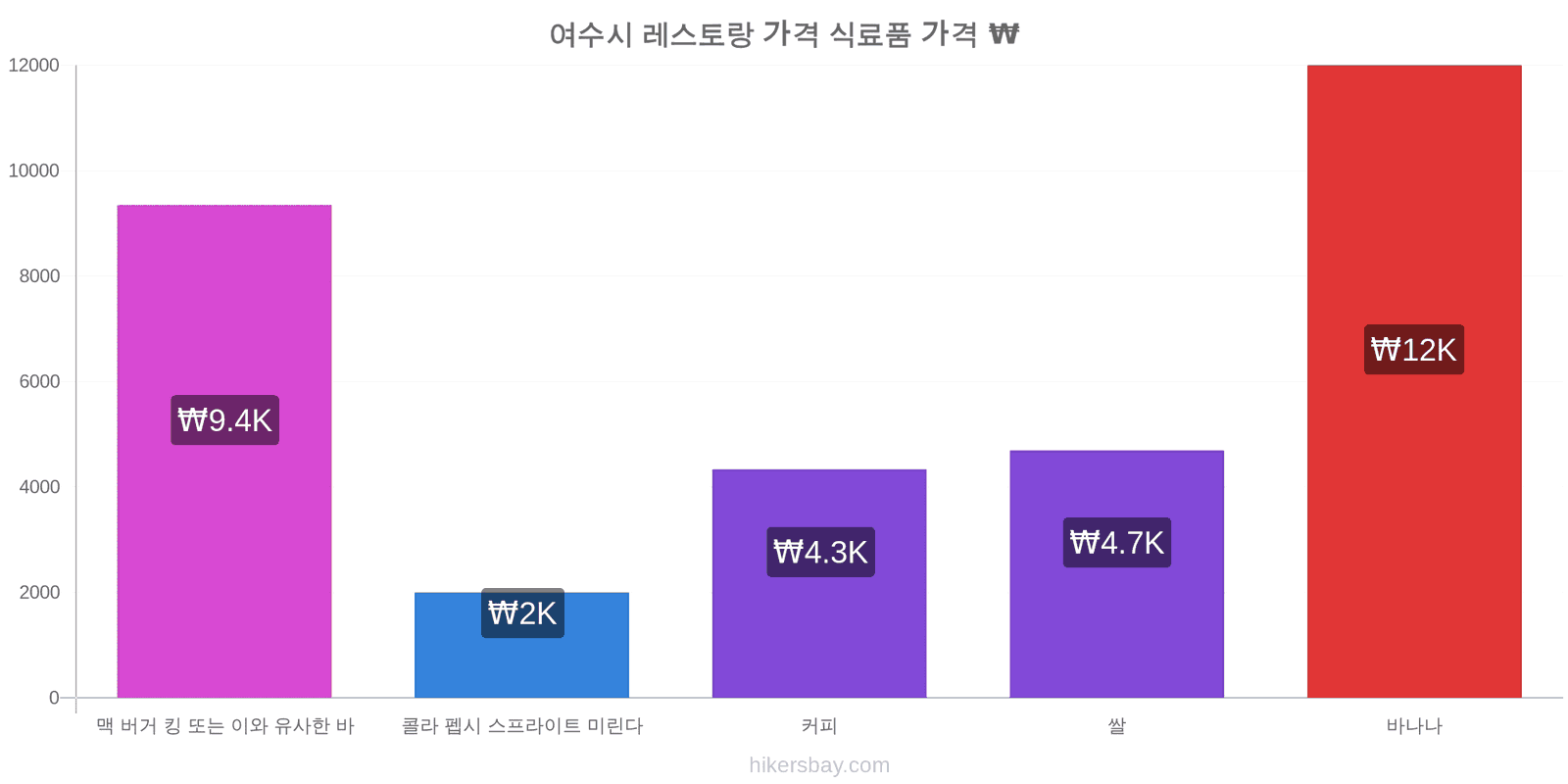 여수시 가격 변동 hikersbay.com