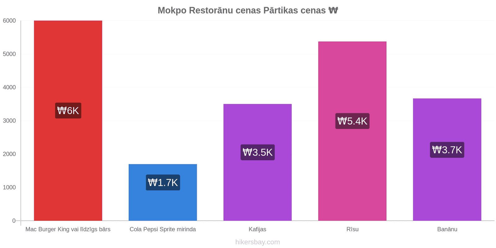 Mokpo cenu izmaiņas hikersbay.com