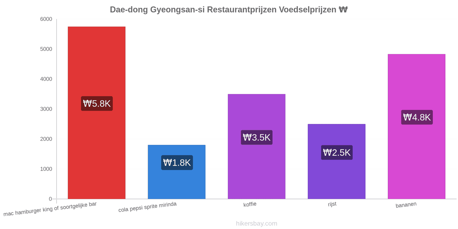 Dae-dong Gyeongsan-si prijswijzigingen hikersbay.com