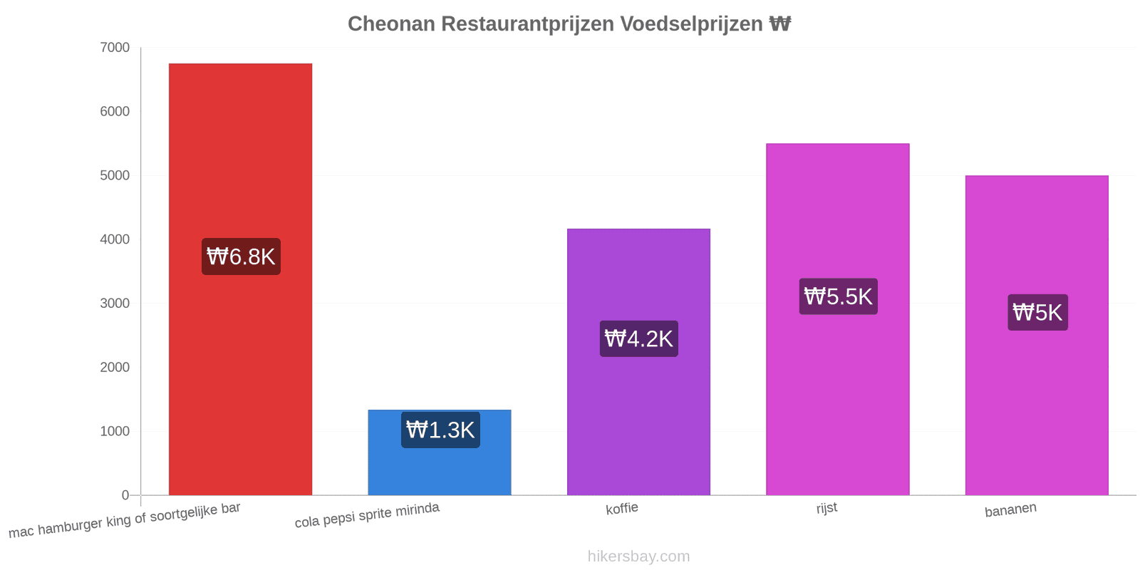 Cheonan prijswijzigingen hikersbay.com