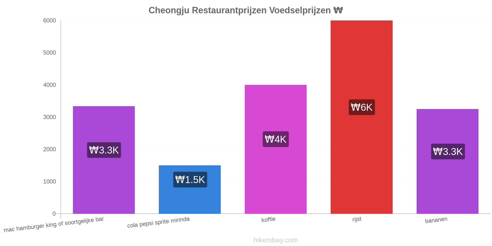 Cheongju prijswijzigingen hikersbay.com