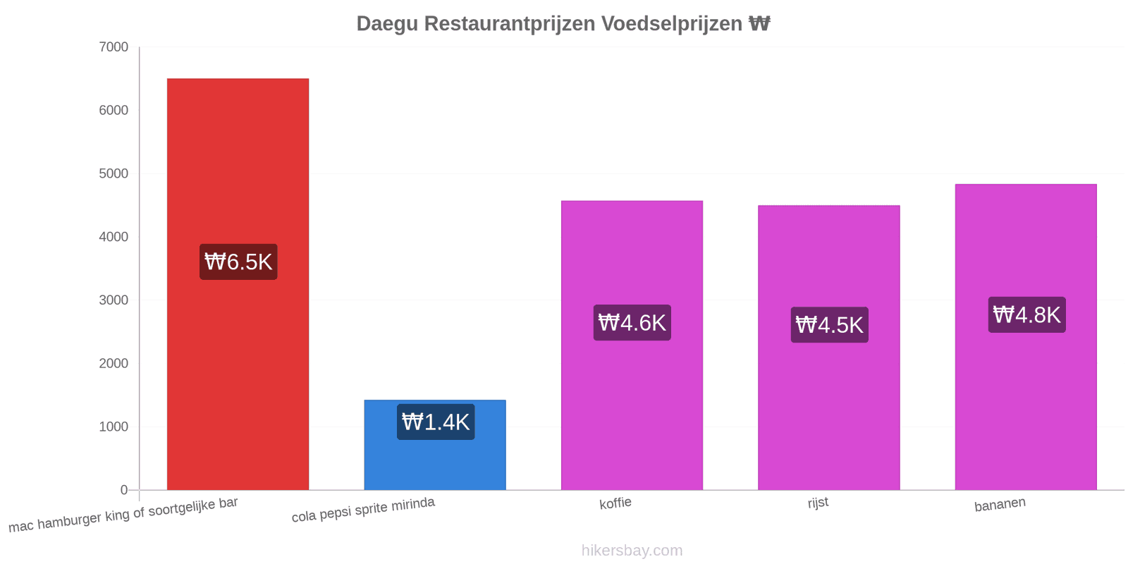 Daegu prijswijzigingen hikersbay.com