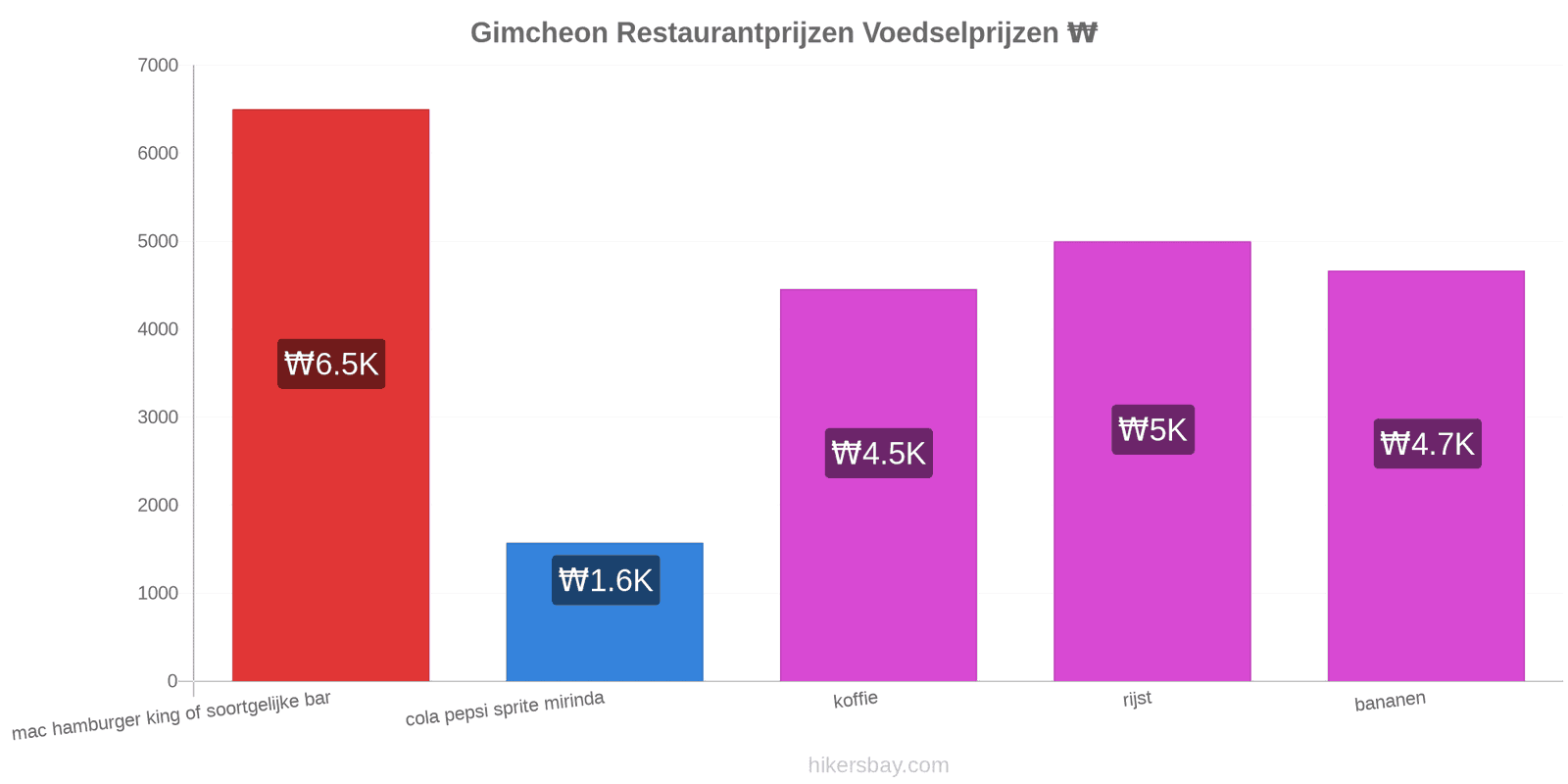 Gimcheon prijswijzigingen hikersbay.com