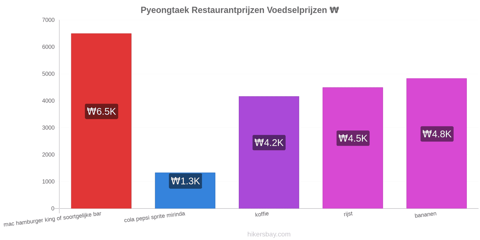 Pyeongtaek prijswijzigingen hikersbay.com