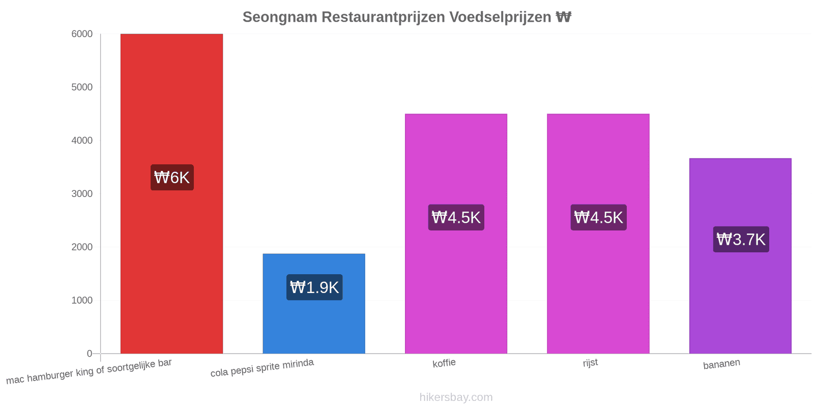 Seongnam prijswijzigingen hikersbay.com