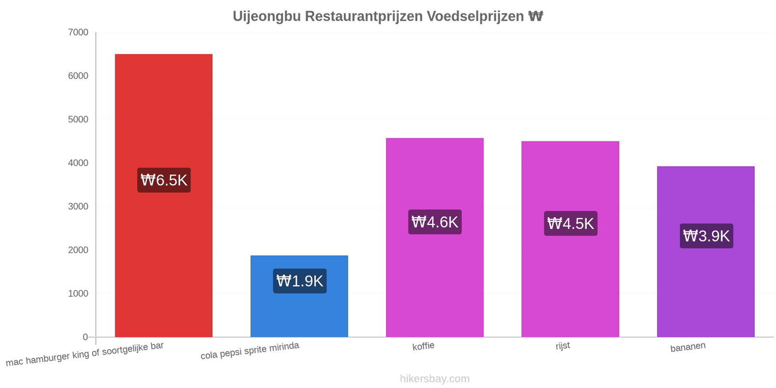 Uijeongbu prijswijzigingen hikersbay.com