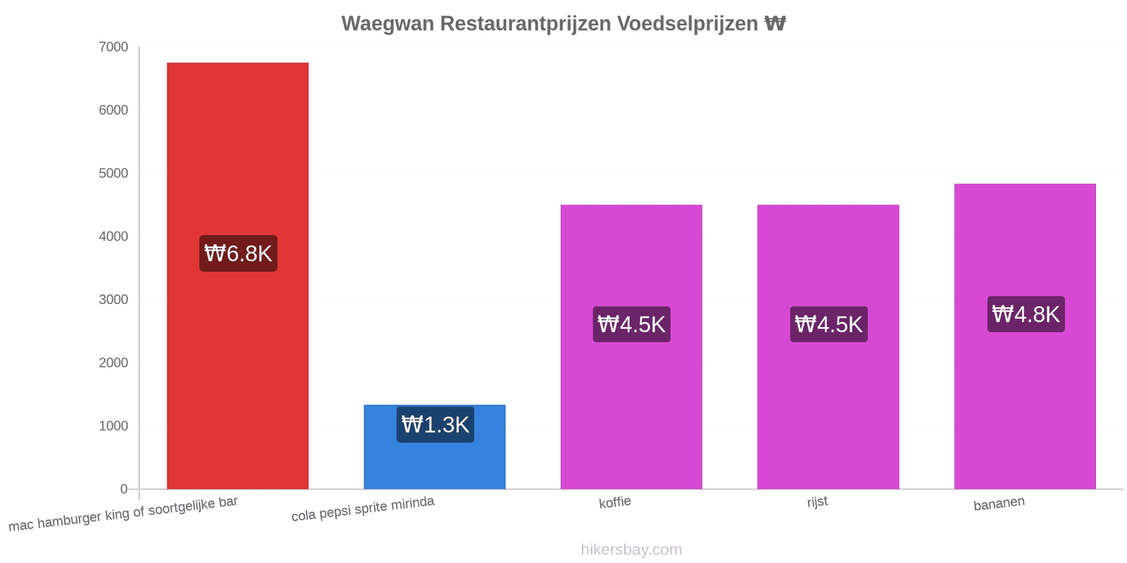 Waegwan prijswijzigingen hikersbay.com