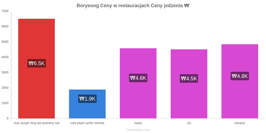 Boryeong zmiany cen hikersbay.com