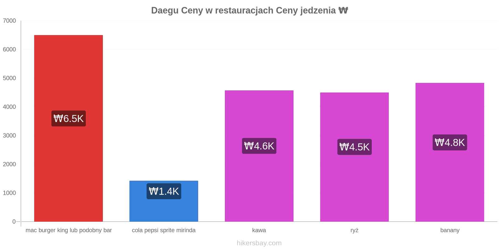 Daegu zmiany cen hikersbay.com