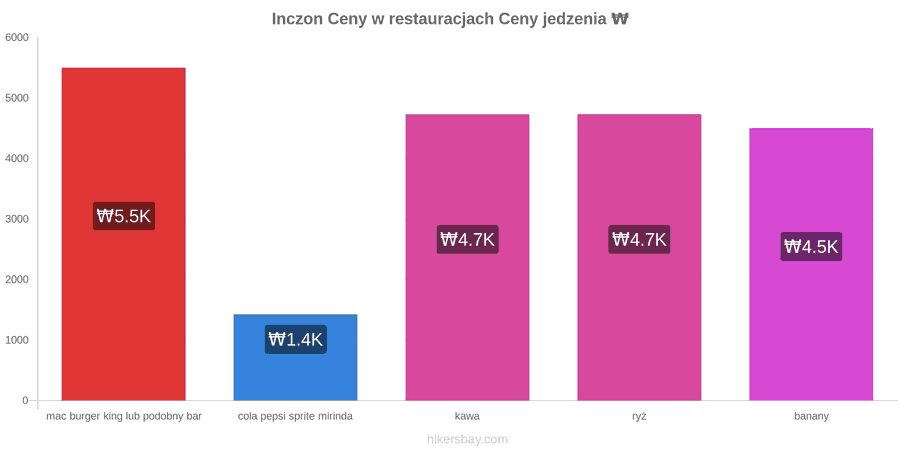 Inczon zmiany cen hikersbay.com