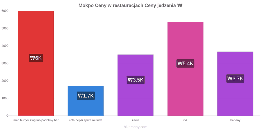 Mokpo zmiany cen hikersbay.com