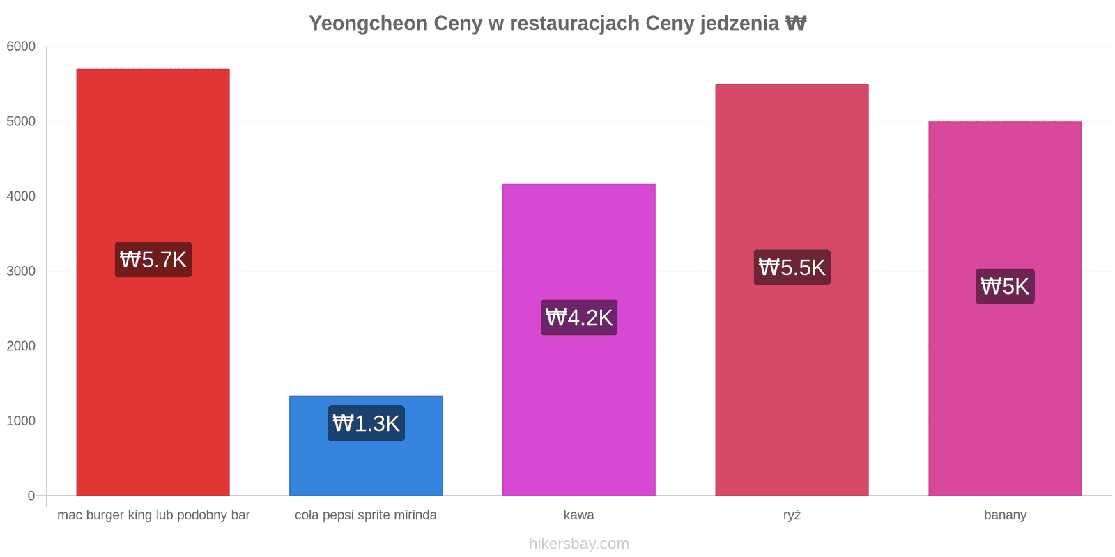 Yeongcheon zmiany cen hikersbay.com