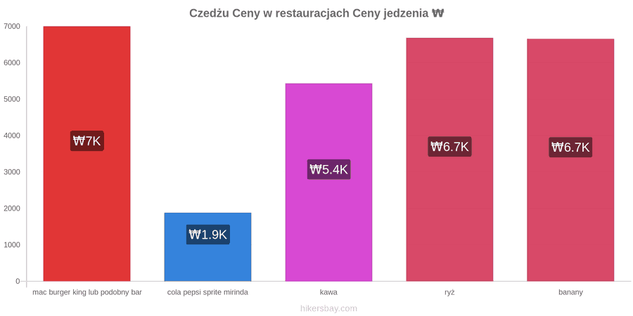 Czedżu zmiany cen hikersbay.com