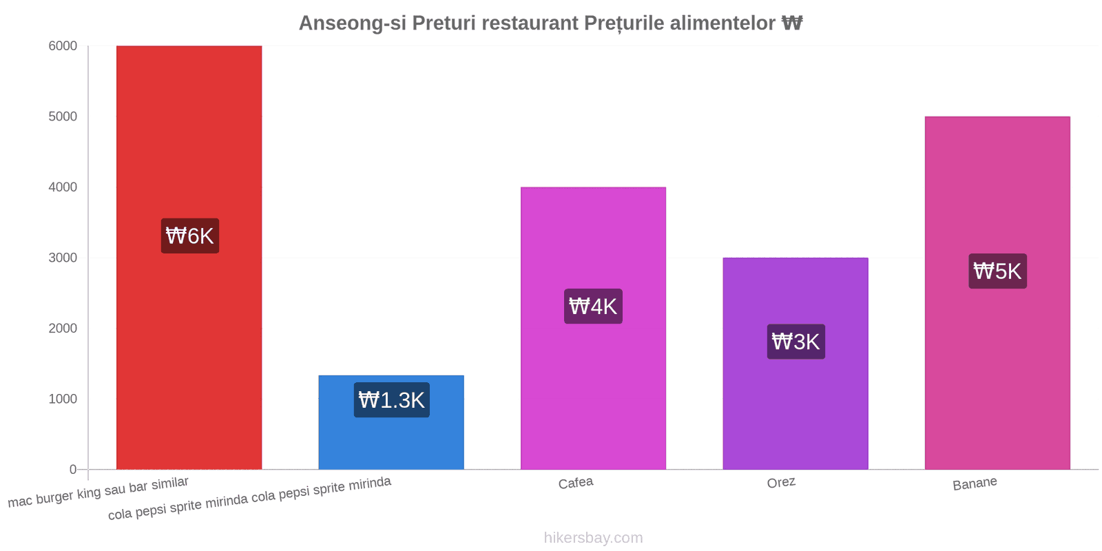 Anseong-si schimbări de prețuri hikersbay.com