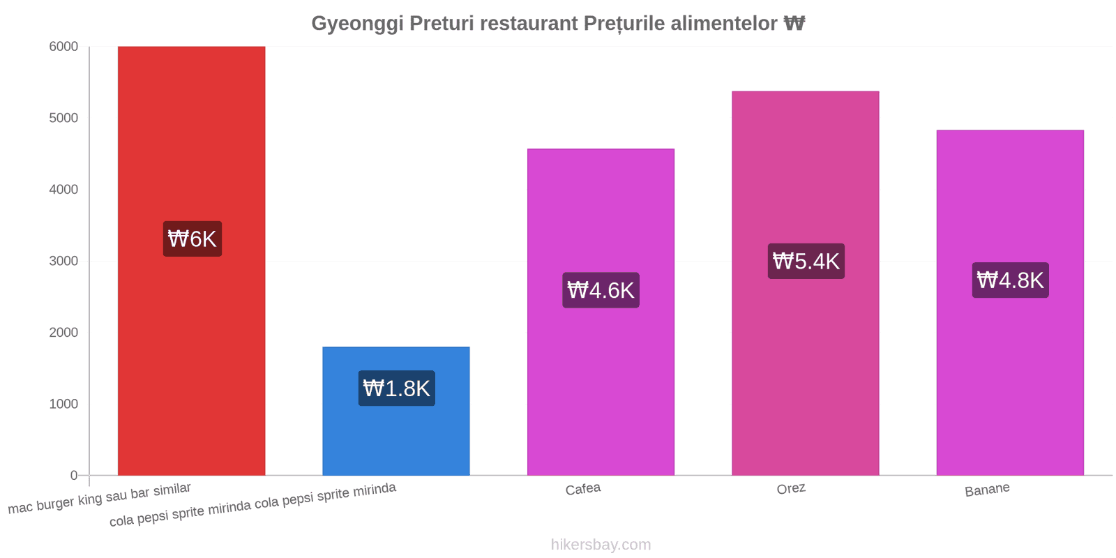 Gyeonggi schimbări de prețuri hikersbay.com