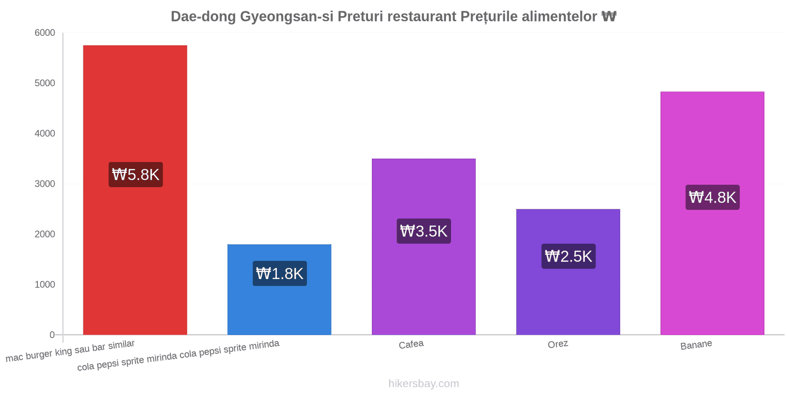 Dae-dong Gyeongsan-si schimbări de prețuri hikersbay.com