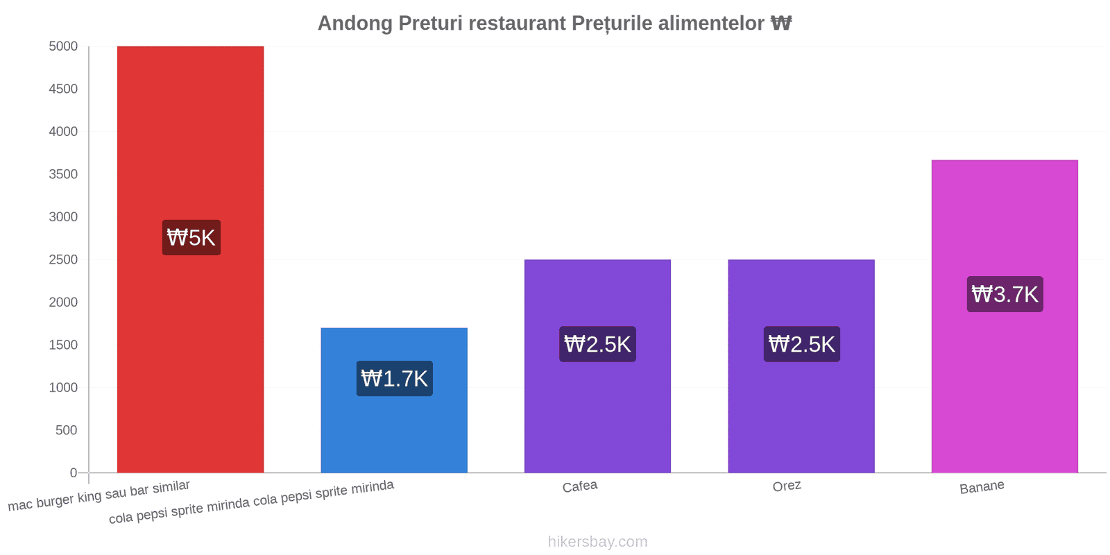 Andong schimbări de prețuri hikersbay.com