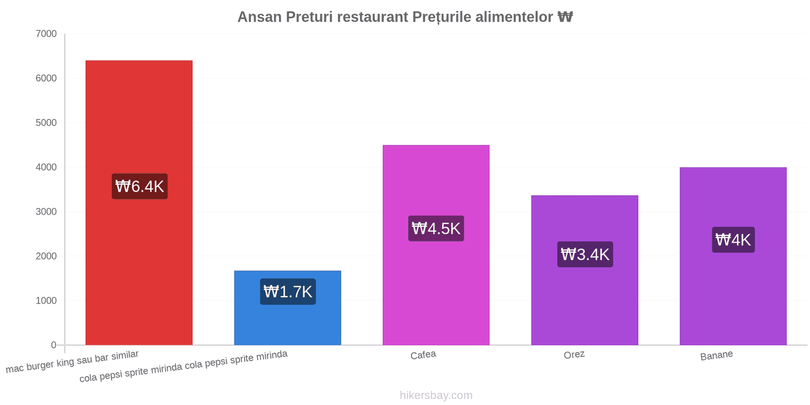 Ansan schimbări de prețuri hikersbay.com