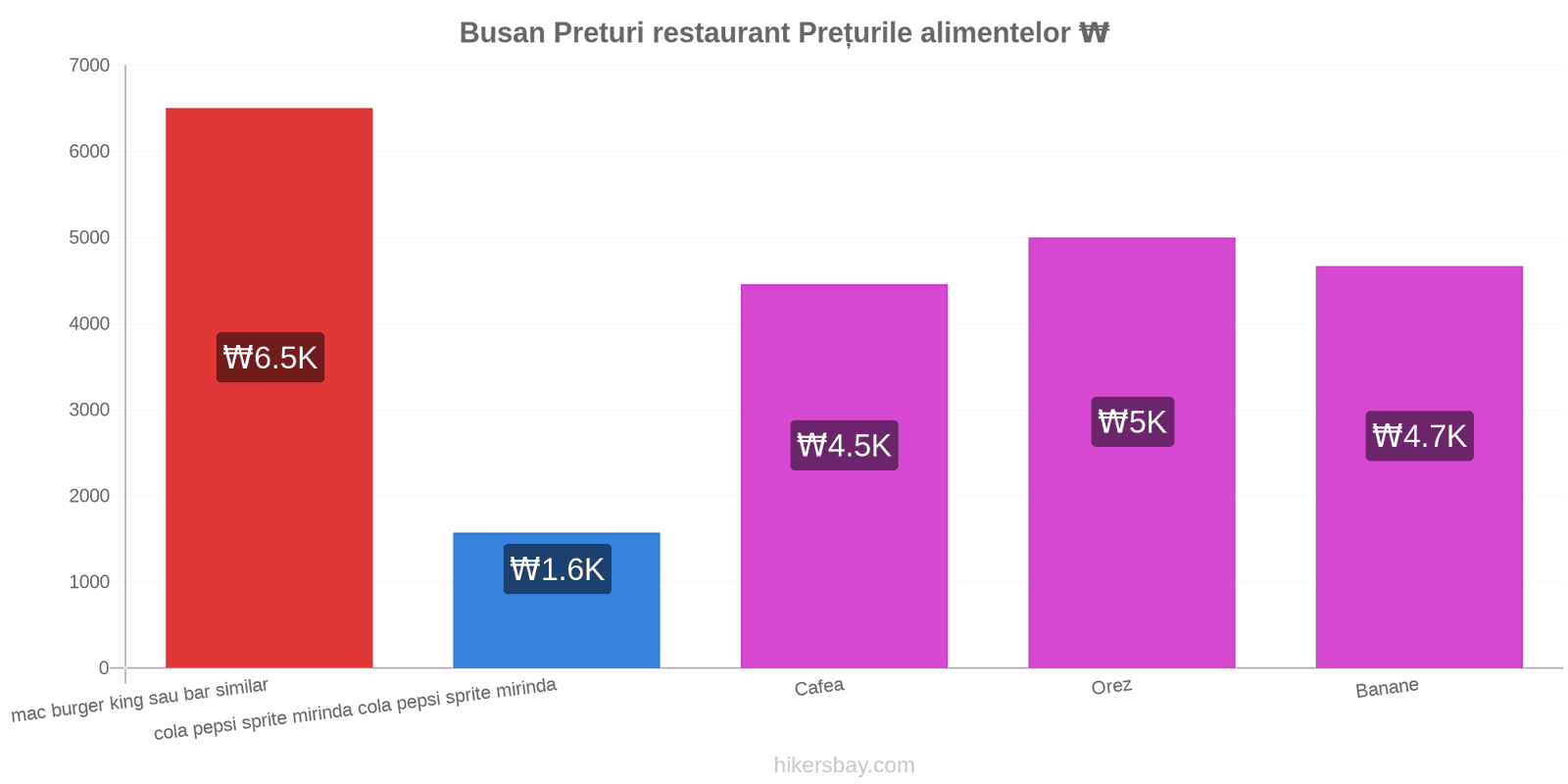 Busan schimbări de prețuri hikersbay.com