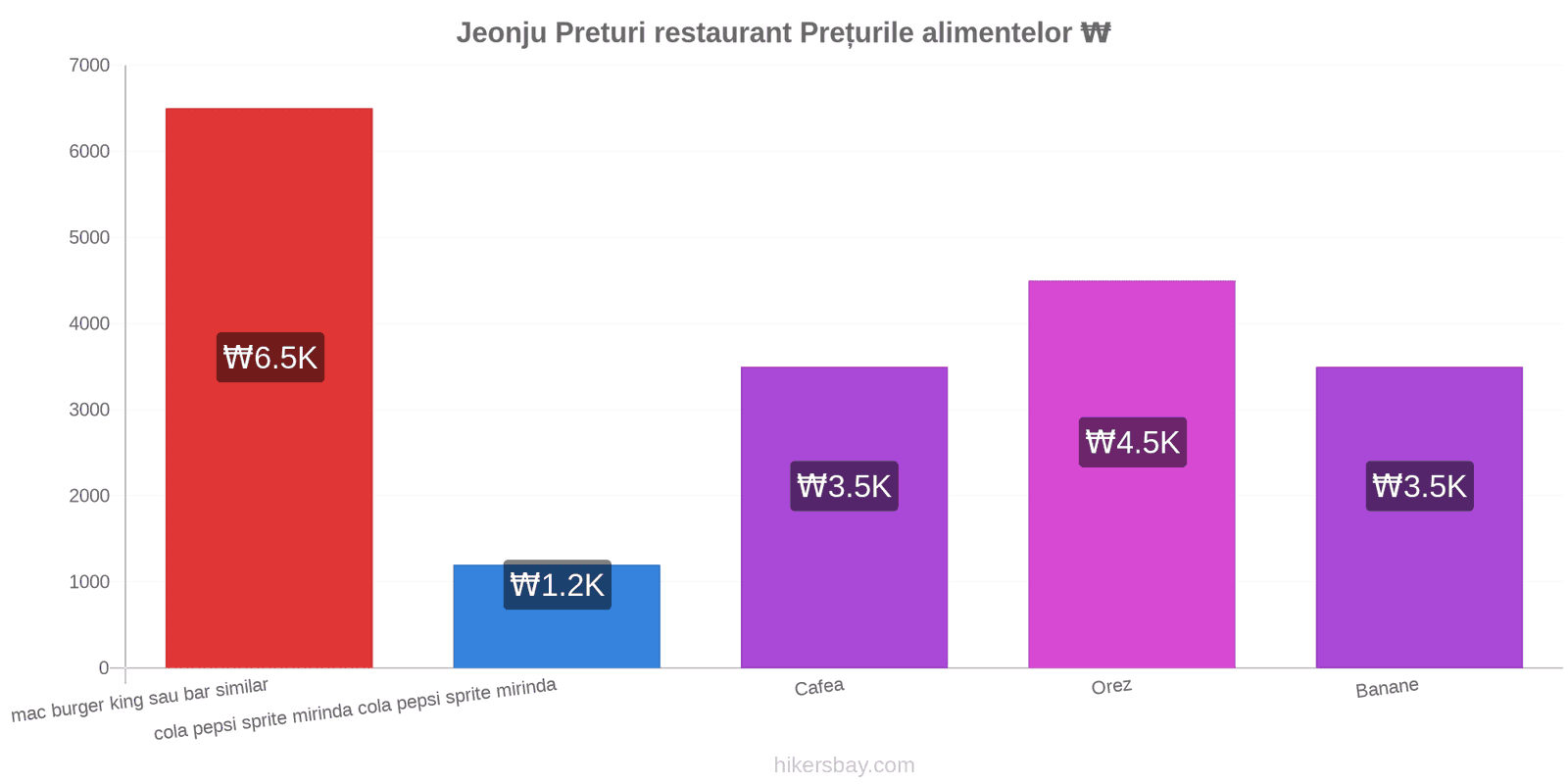 Jeonju schimbări de prețuri hikersbay.com