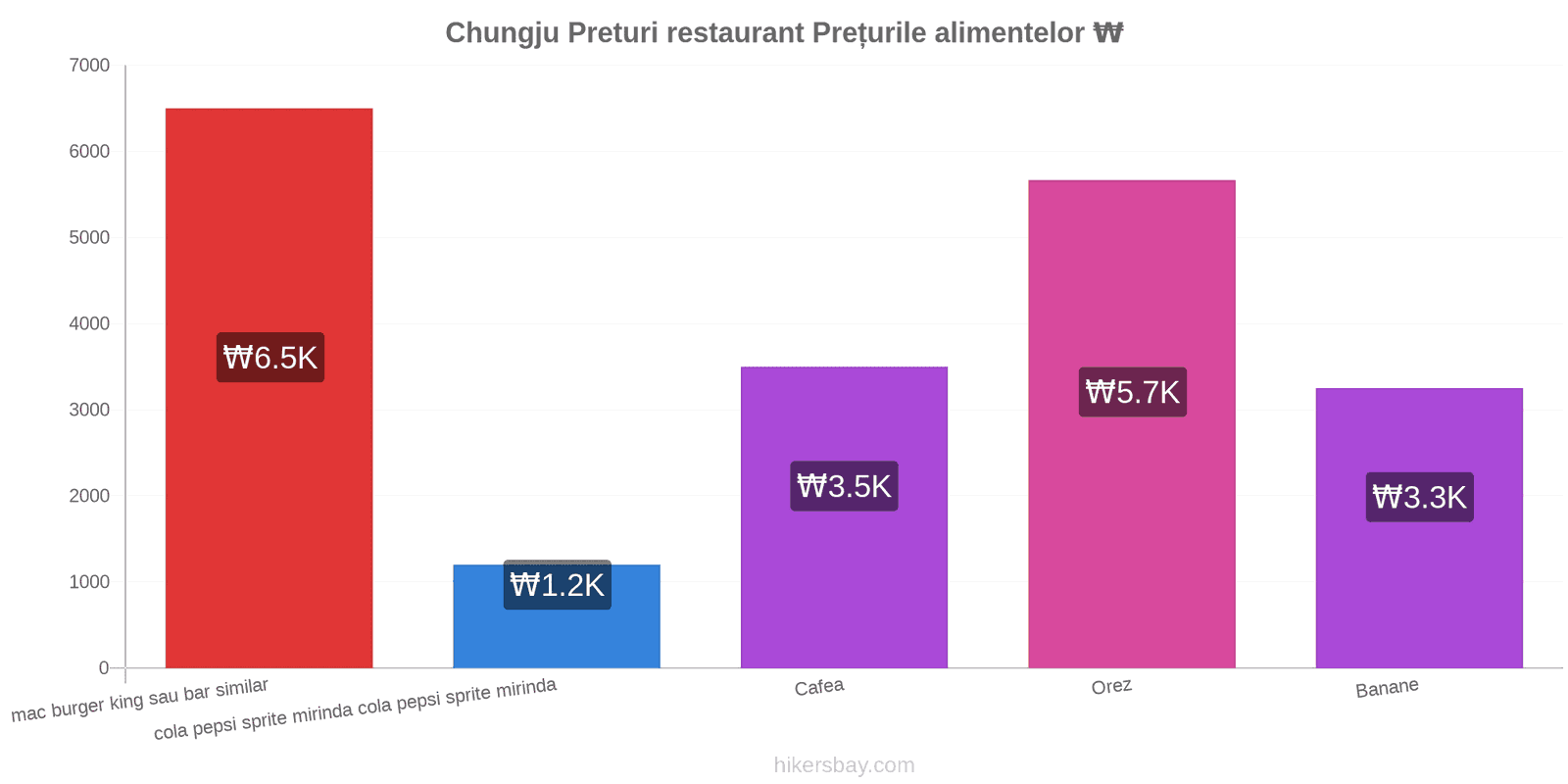 Chungju schimbări de prețuri hikersbay.com