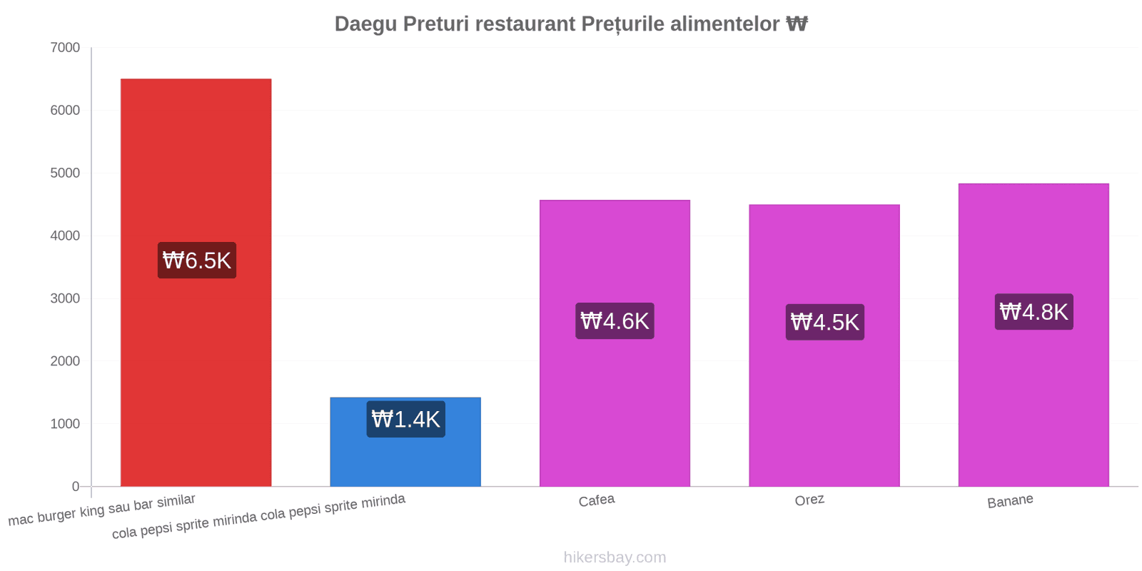 Daegu schimbări de prețuri hikersbay.com