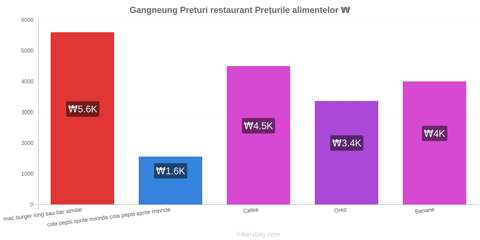 Gangneung schimbări de prețuri hikersbay.com