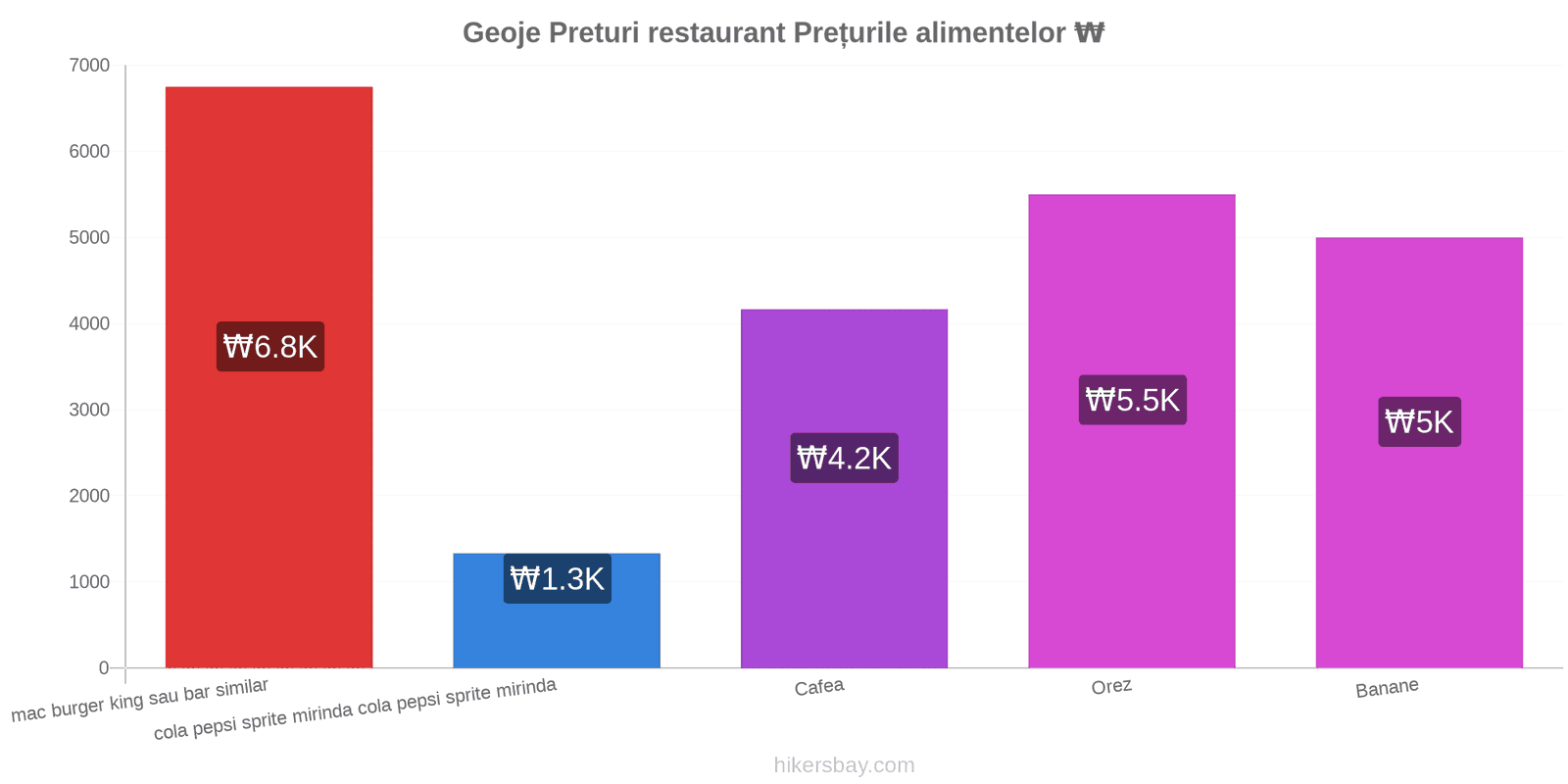 Geoje schimbări de prețuri hikersbay.com