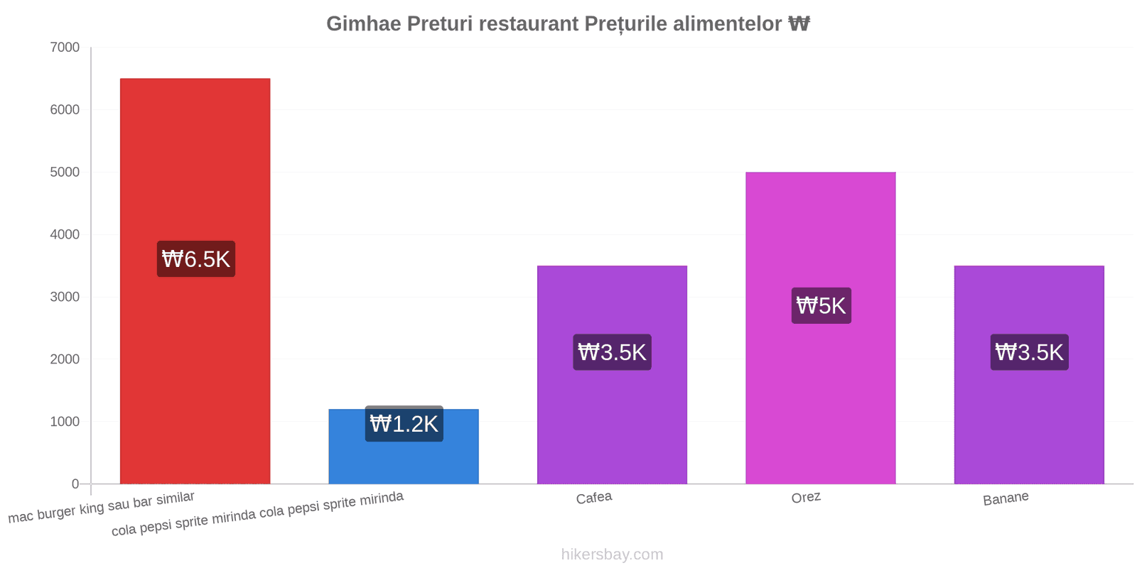 Gimhae schimbări de prețuri hikersbay.com