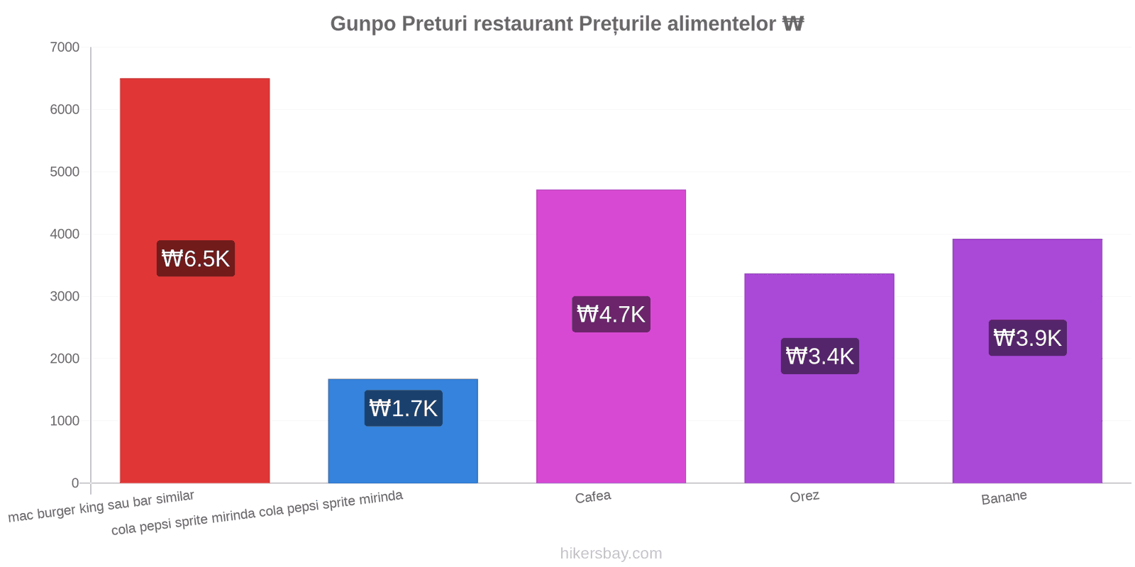 Gunpo schimbări de prețuri hikersbay.com